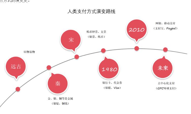 谈谈我认为未来支付的进化方向——GPC环